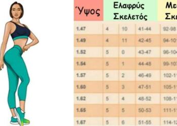 Νέος πίνακας ιδανικού βάρους: Πόσο κιλά πρέπει να είστε ανάλογα με το ύψος σας